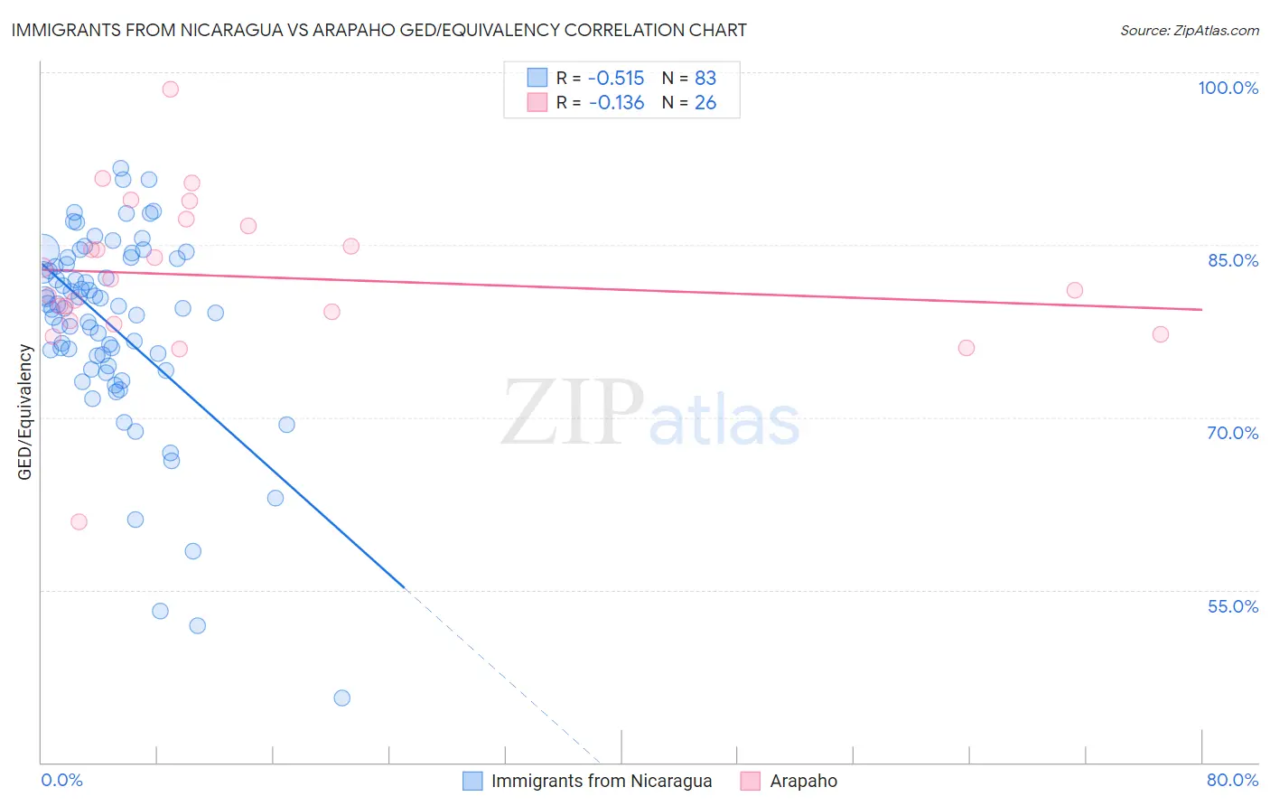 Immigrants from Nicaragua vs Arapaho GED/Equivalency