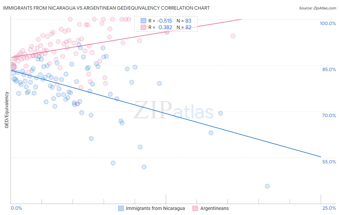 Immigrants from Nicaragua vs Argentinean GED/Equivalency