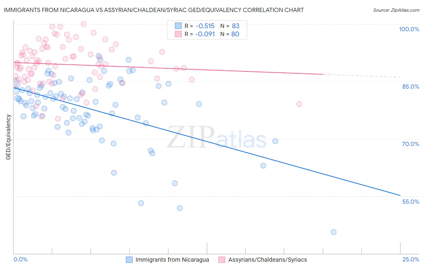 Immigrants from Nicaragua vs Assyrian/Chaldean/Syriac GED/Equivalency