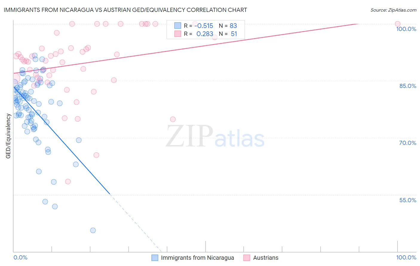 Immigrants from Nicaragua vs Austrian GED/Equivalency