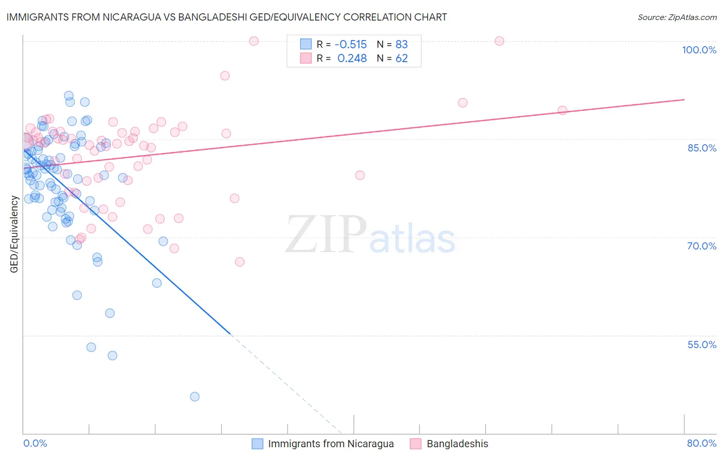 Immigrants from Nicaragua vs Bangladeshi GED/Equivalency