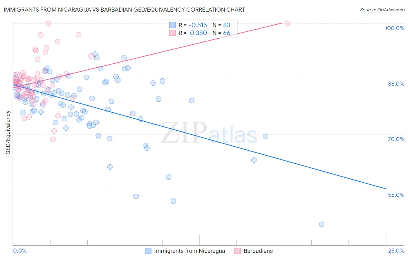 Immigrants from Nicaragua vs Barbadian GED/Equivalency