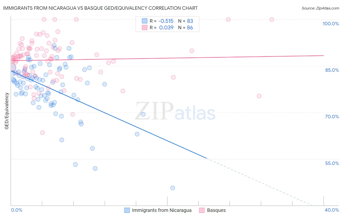 Immigrants from Nicaragua vs Basque GED/Equivalency