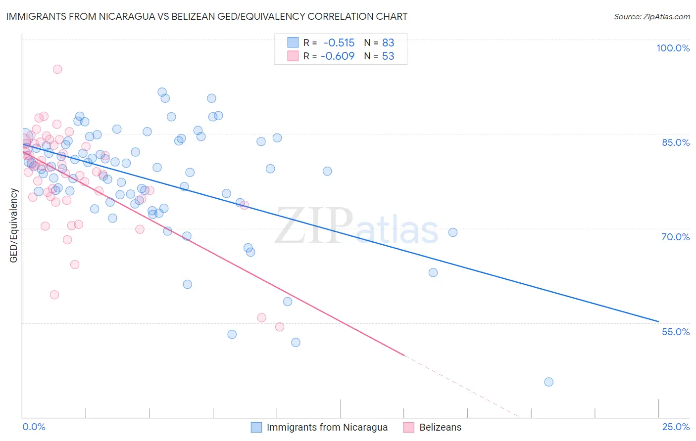 Immigrants from Nicaragua vs Belizean GED/Equivalency