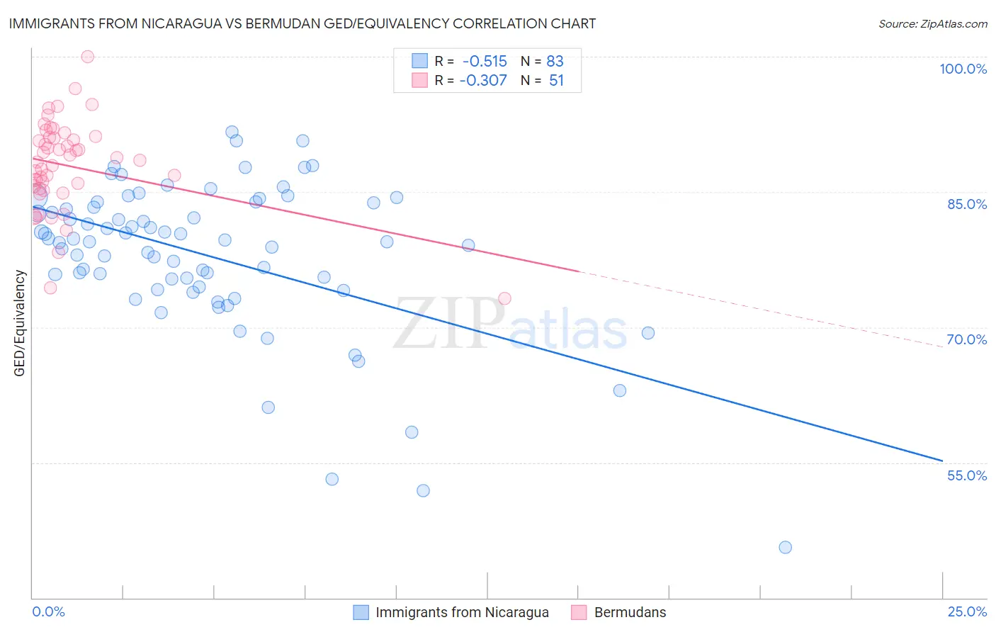 Immigrants from Nicaragua vs Bermudan GED/Equivalency
