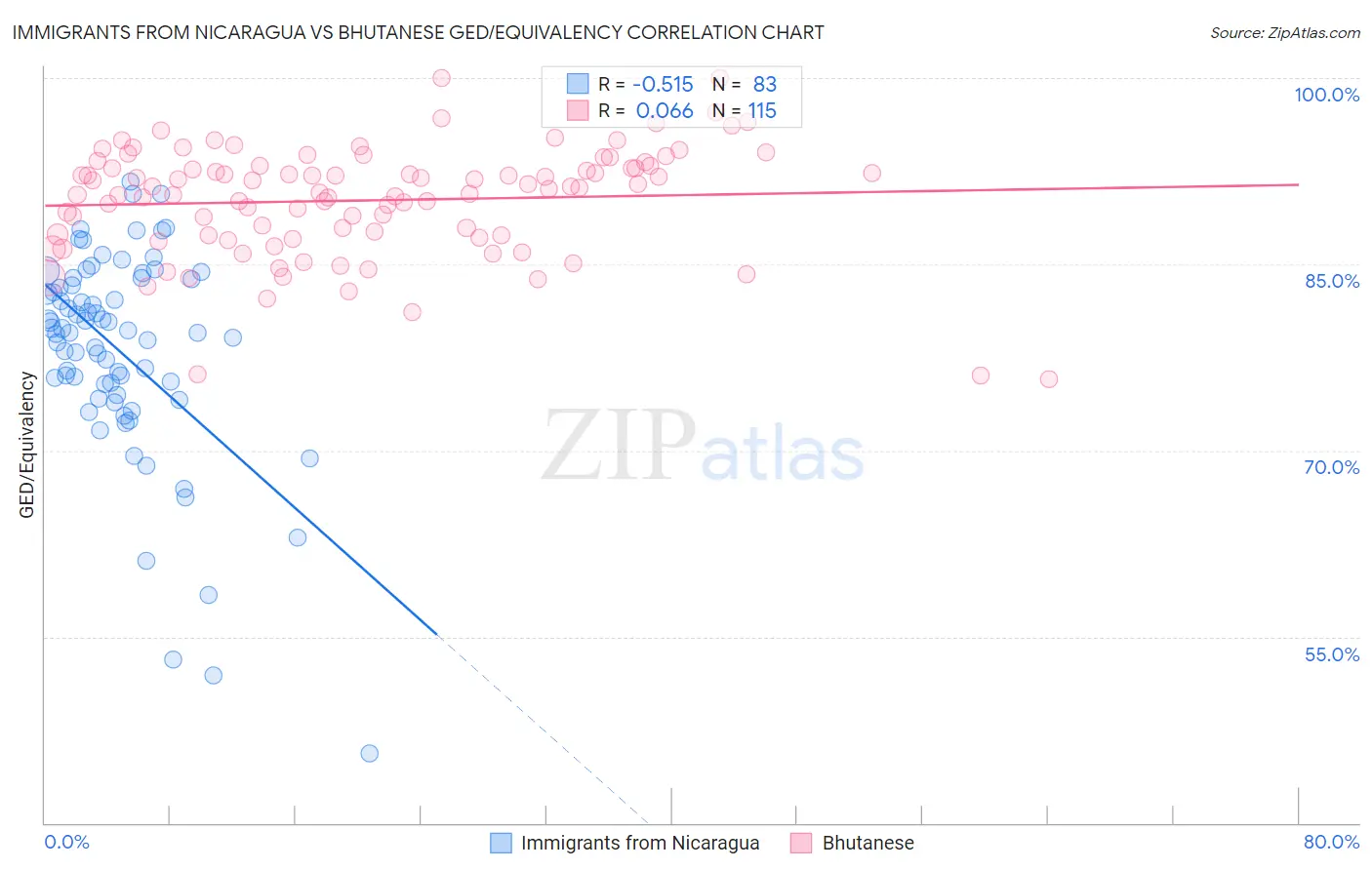 Immigrants from Nicaragua vs Bhutanese GED/Equivalency