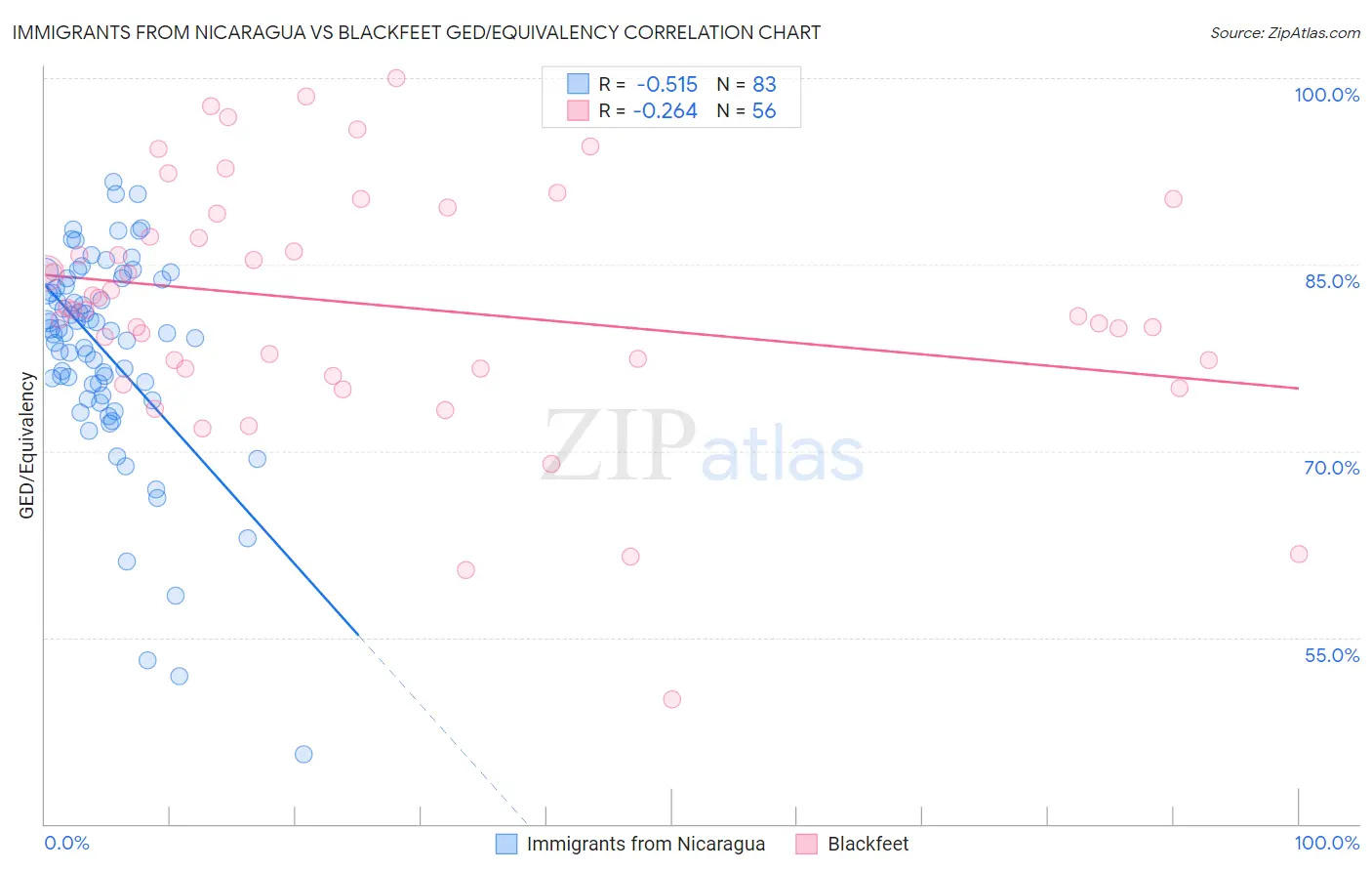 Immigrants from Nicaragua vs Blackfeet GED/Equivalency