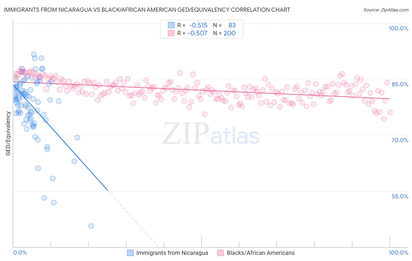 Immigrants from Nicaragua vs Black/African American GED/Equivalency