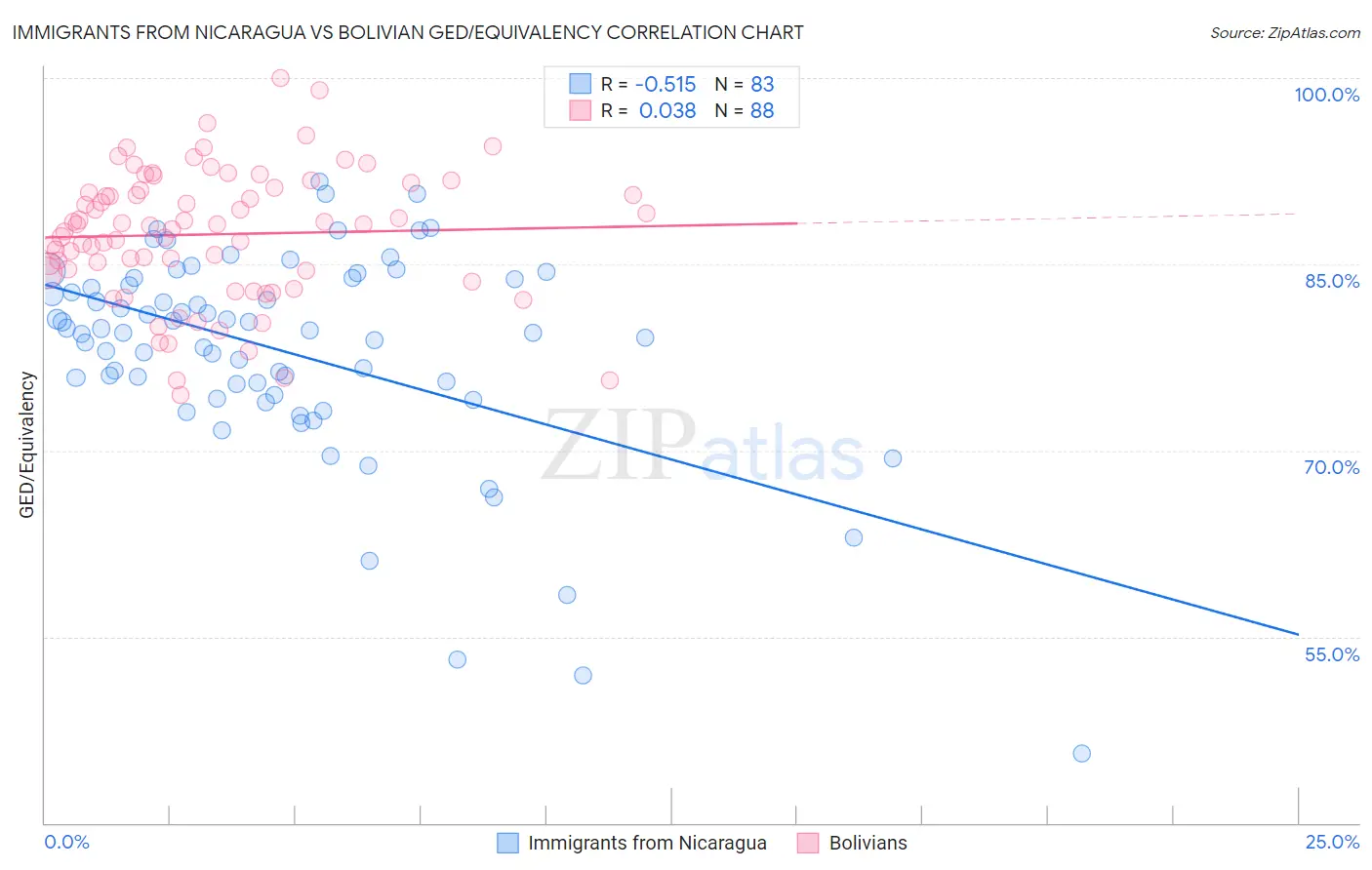Immigrants from Nicaragua vs Bolivian GED/Equivalency