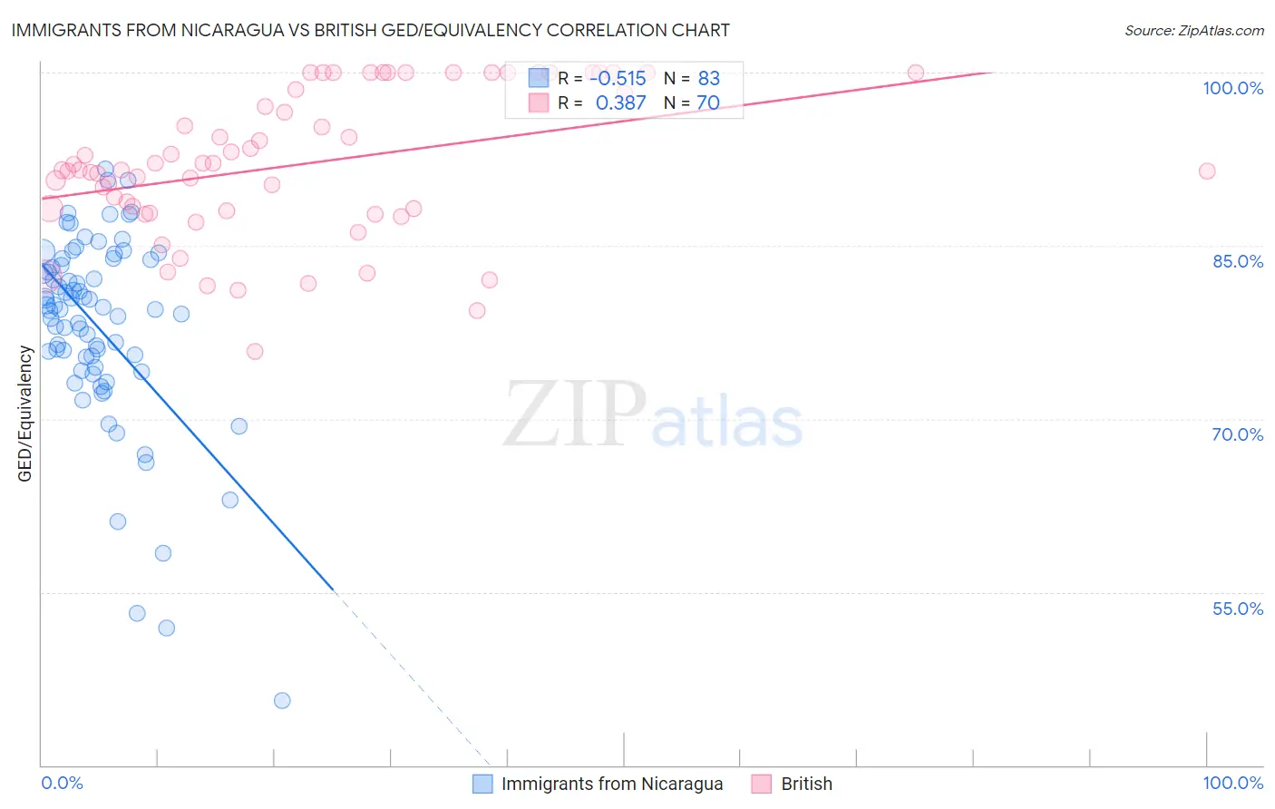 Immigrants from Nicaragua vs British GED/Equivalency