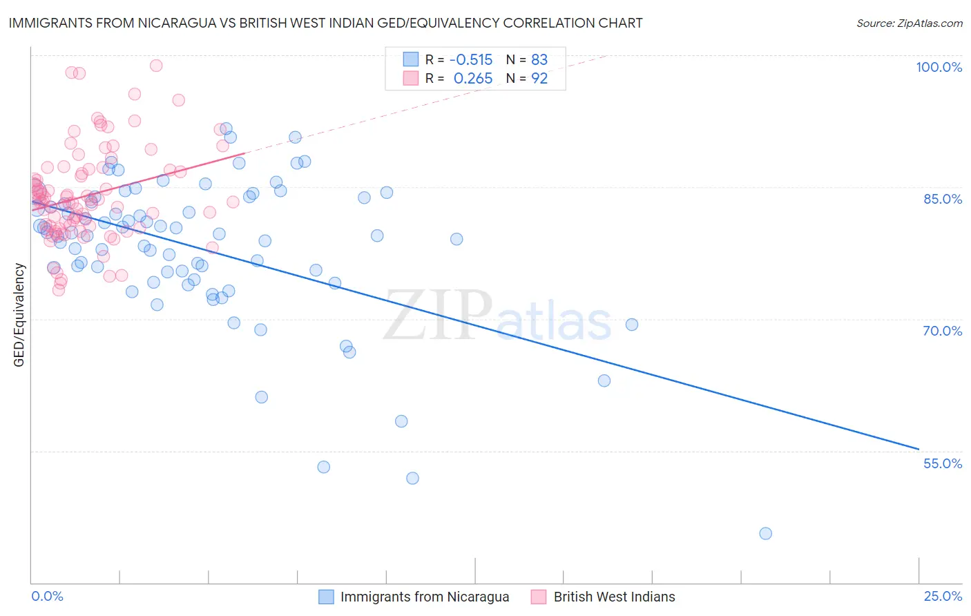 Immigrants from Nicaragua vs British West Indian GED/Equivalency