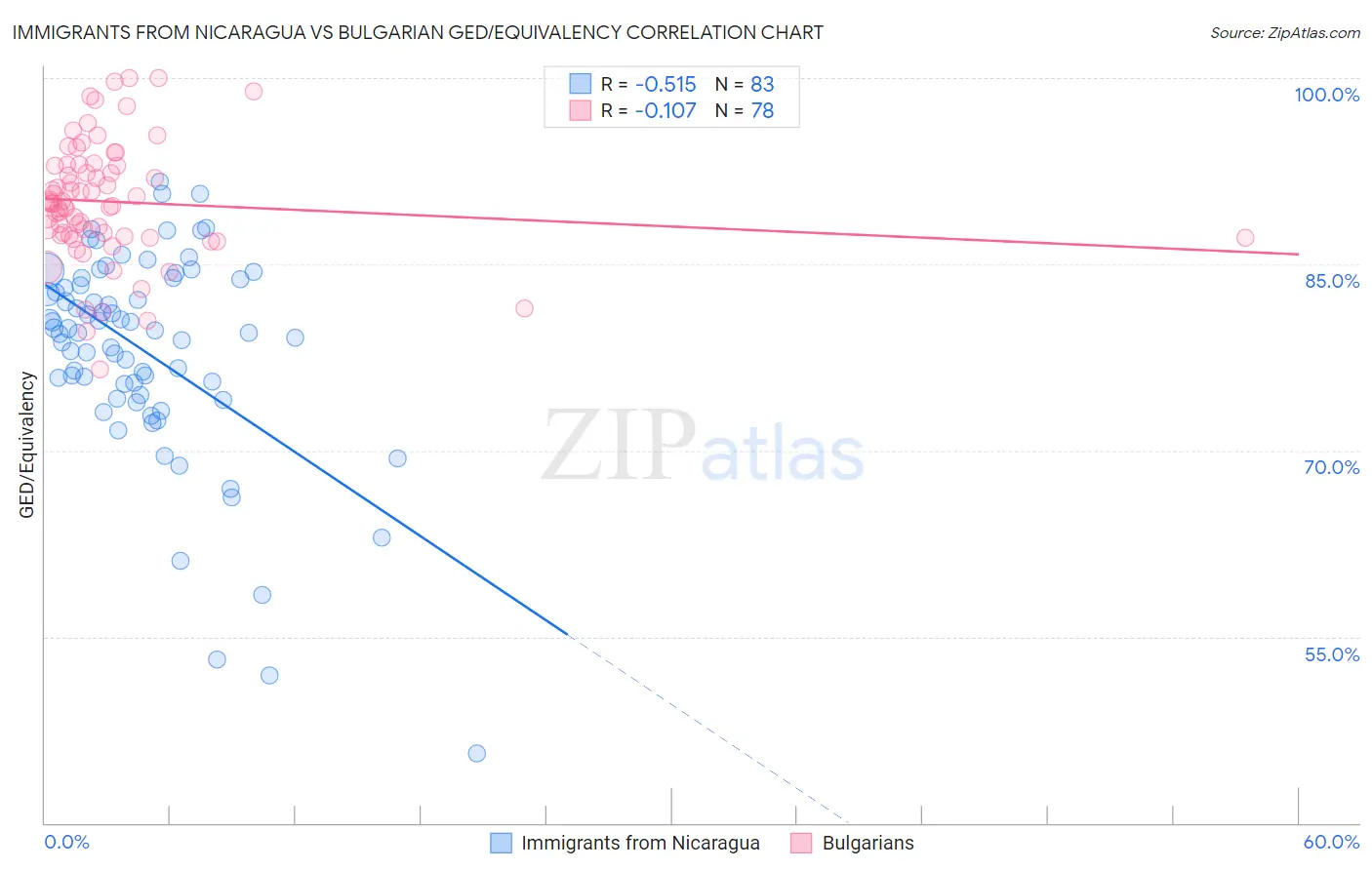 Immigrants from Nicaragua vs Bulgarian GED/Equivalency