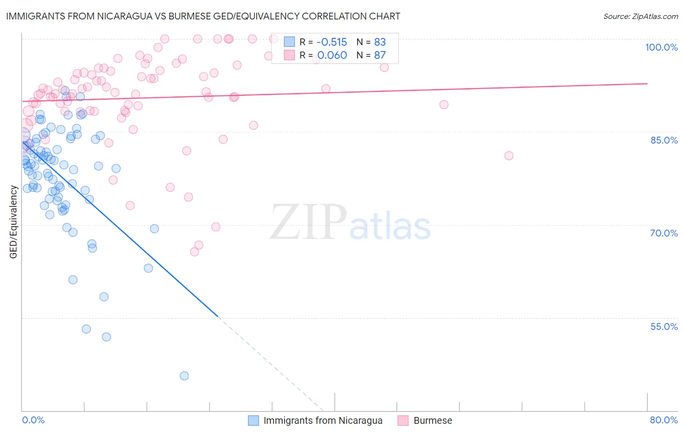Immigrants from Nicaragua vs Burmese GED/Equivalency