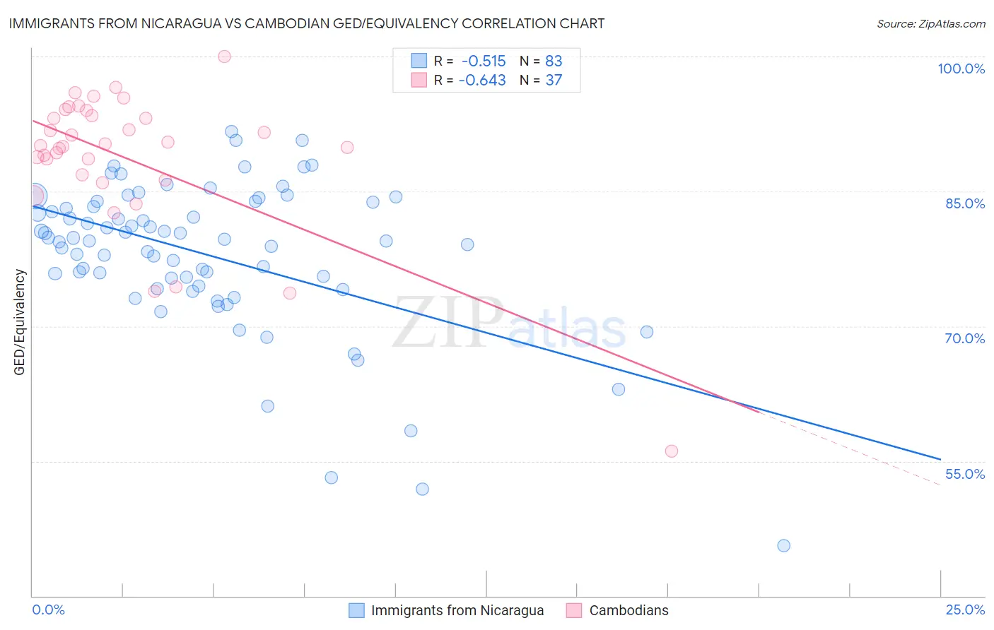 Immigrants from Nicaragua vs Cambodian GED/Equivalency
