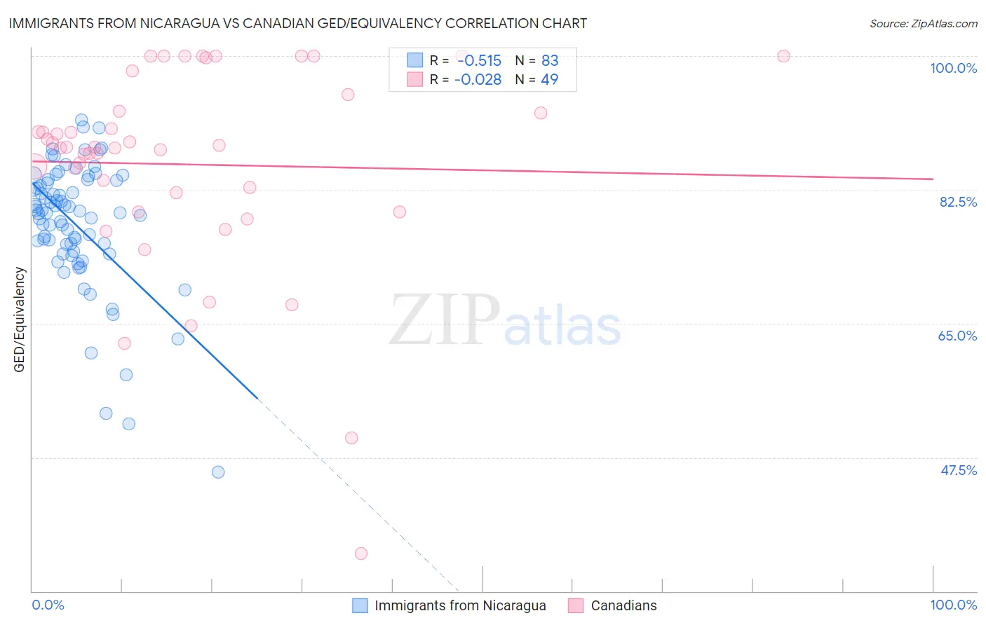Immigrants from Nicaragua vs Canadian GED/Equivalency