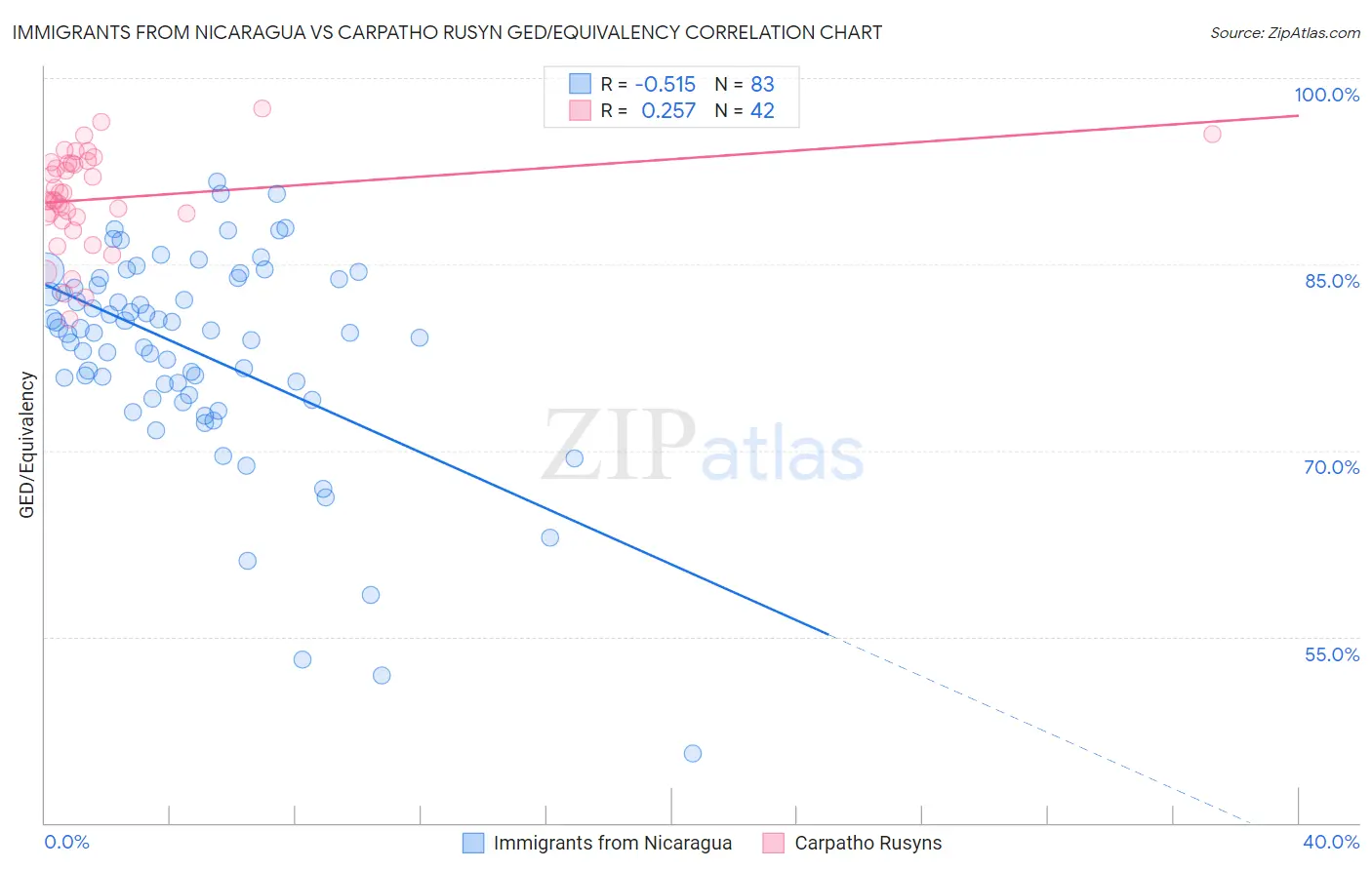 Immigrants from Nicaragua vs Carpatho Rusyn GED/Equivalency