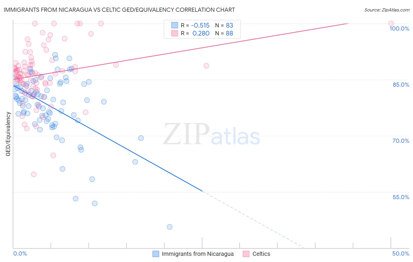 Immigrants from Nicaragua vs Celtic GED/Equivalency