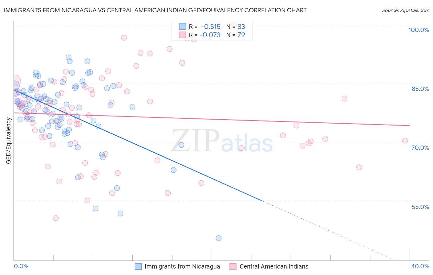 Immigrants from Nicaragua vs Central American Indian GED/Equivalency