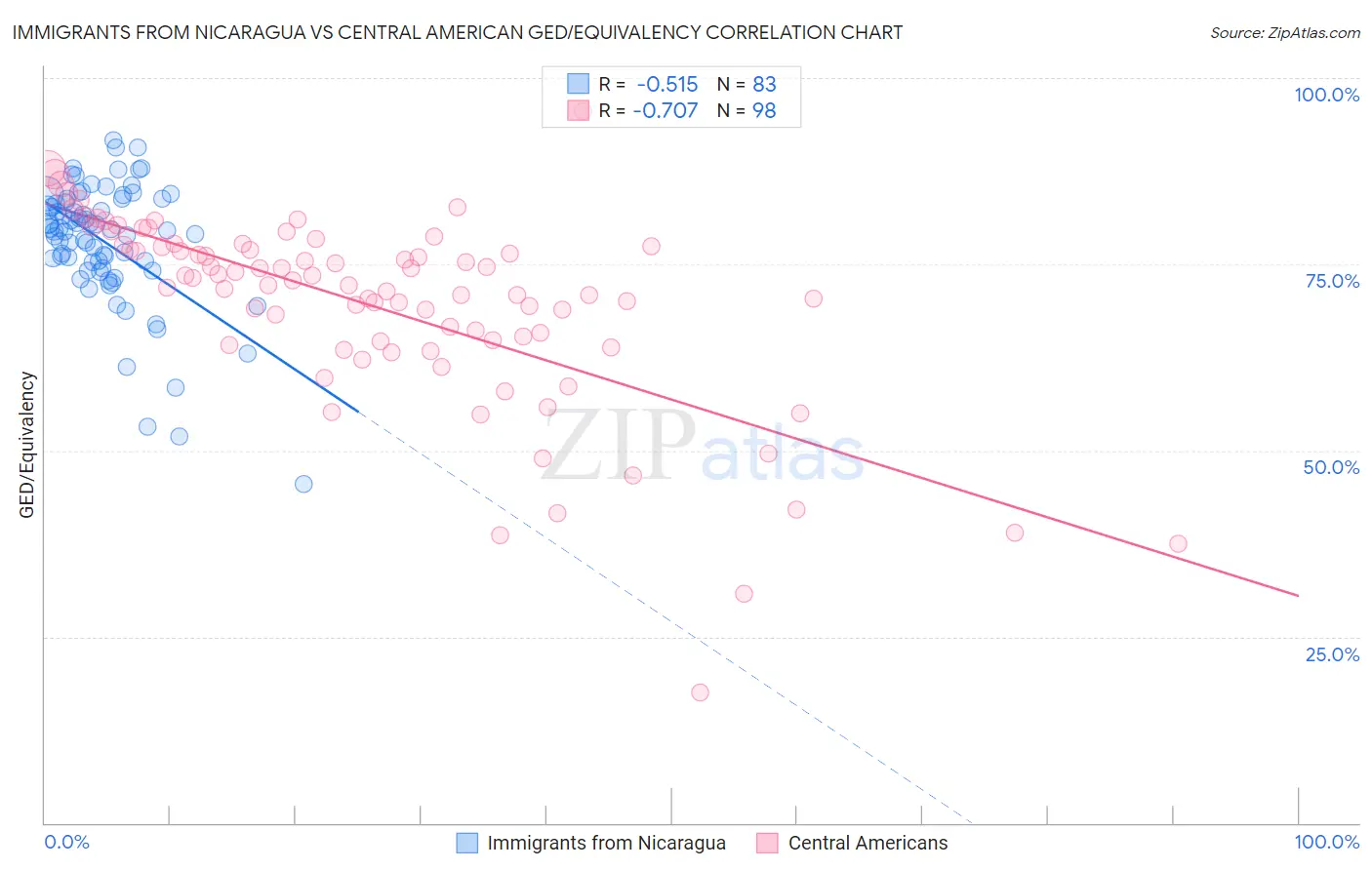 Immigrants from Nicaragua vs Central American GED/Equivalency
