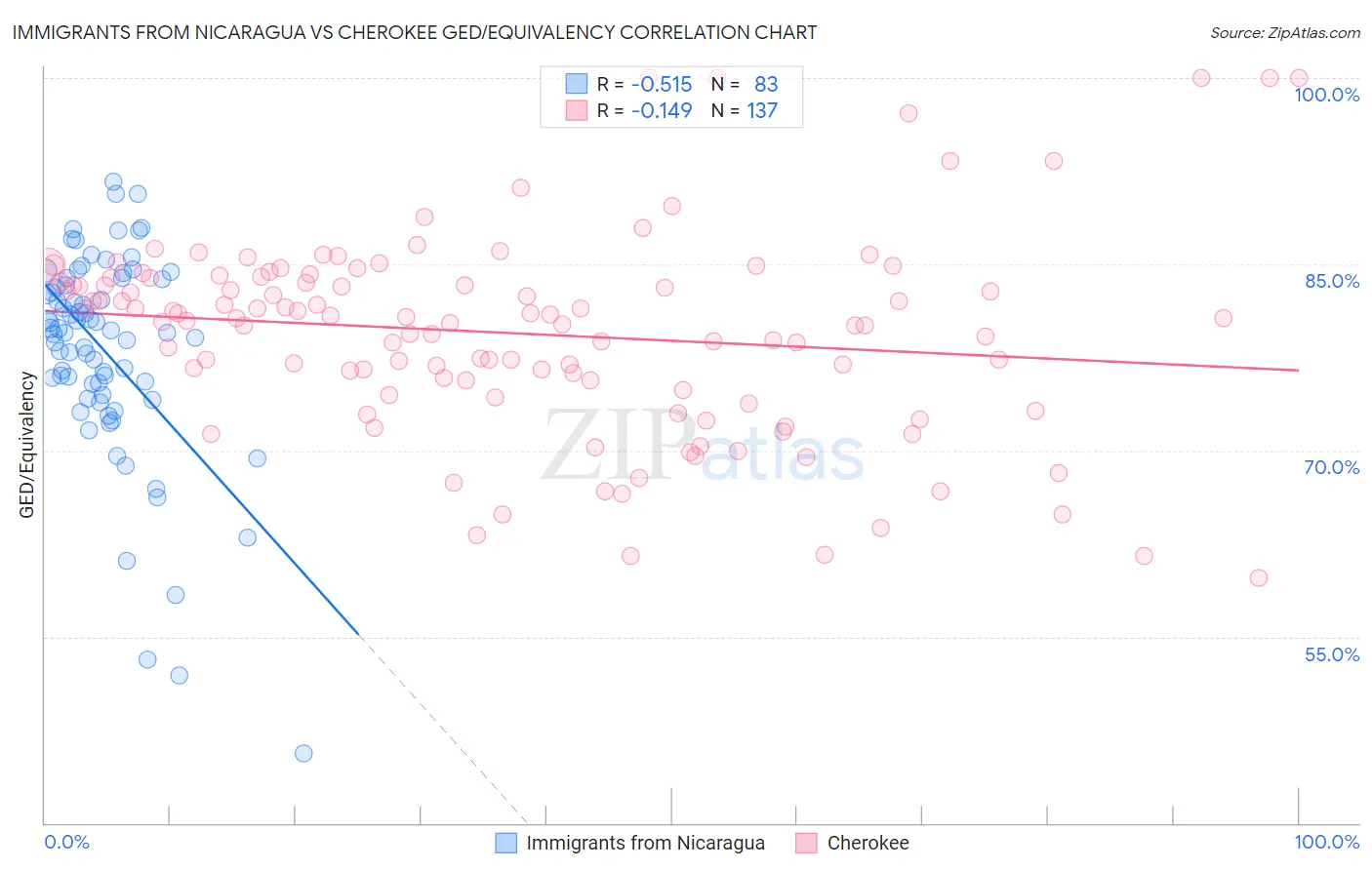 Immigrants from Nicaragua vs Cherokee GED/Equivalency