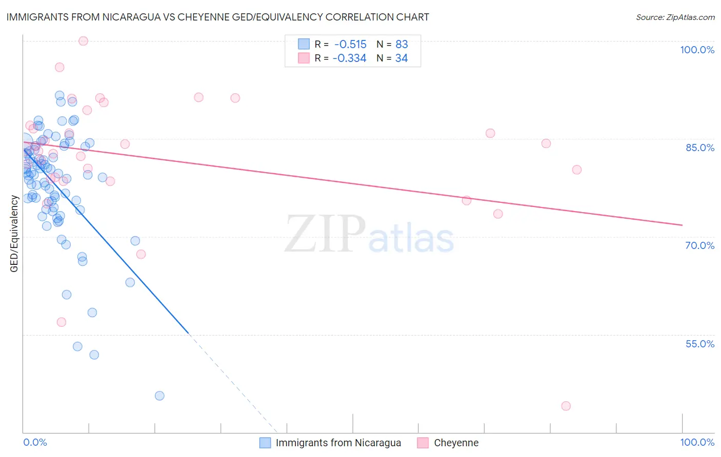 Immigrants from Nicaragua vs Cheyenne GED/Equivalency