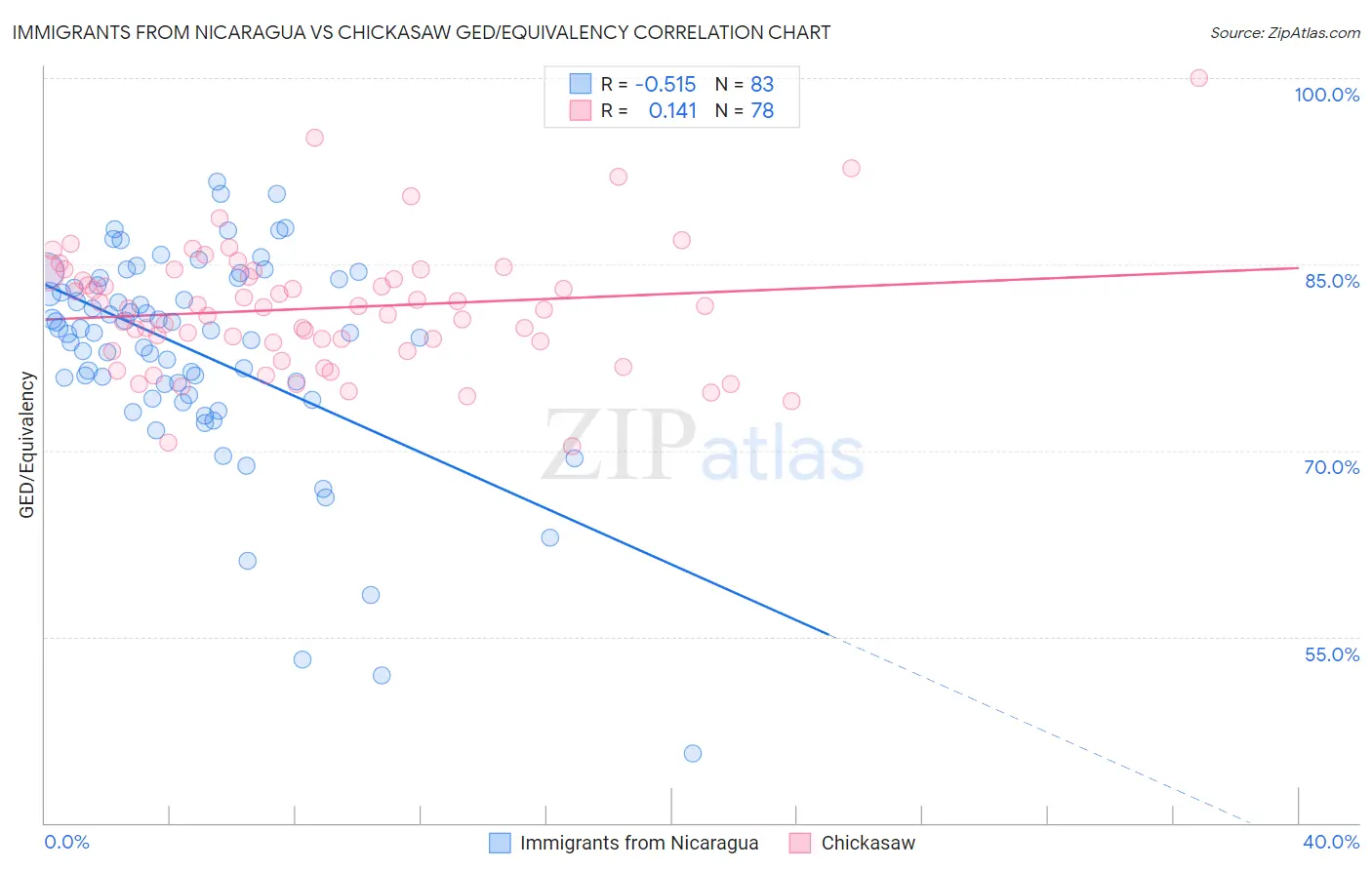 Immigrants from Nicaragua vs Chickasaw GED/Equivalency
