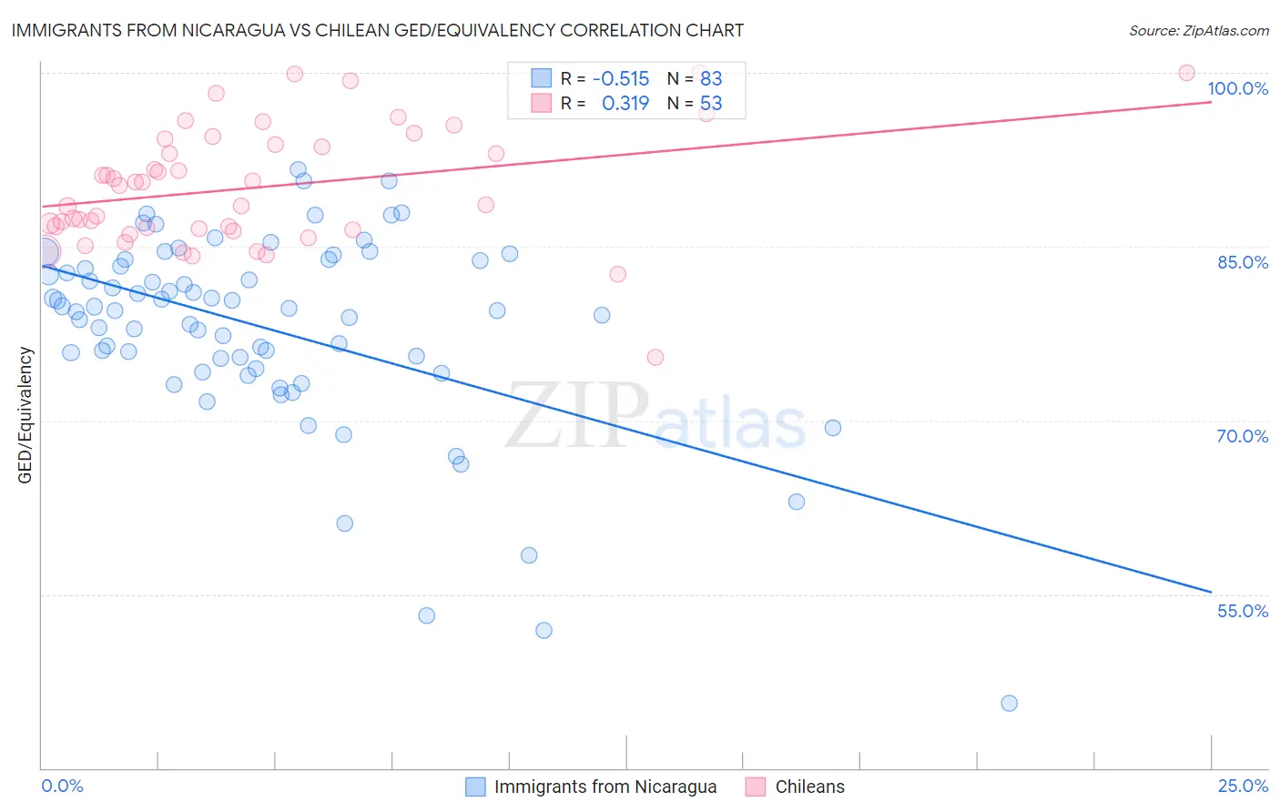 Immigrants from Nicaragua vs Chilean GED/Equivalency