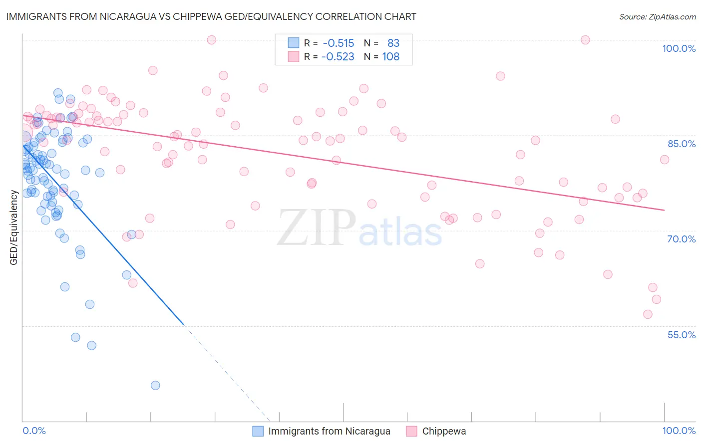 Immigrants from Nicaragua vs Chippewa GED/Equivalency