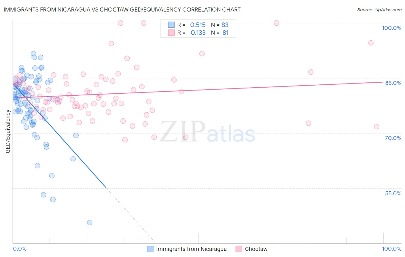 Immigrants from Nicaragua vs Choctaw GED/Equivalency