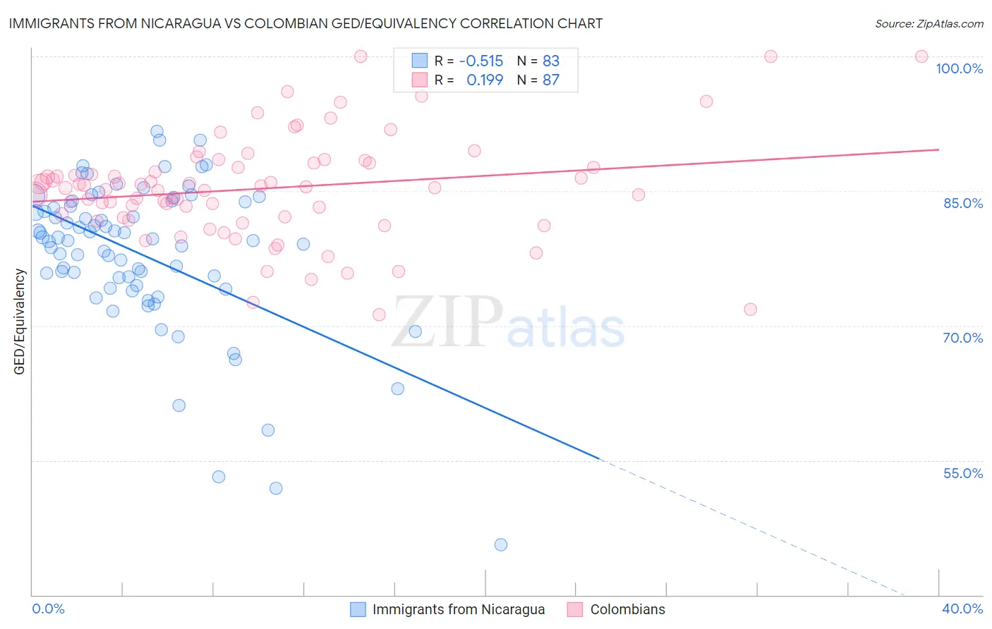 Immigrants from Nicaragua vs Colombian GED/Equivalency