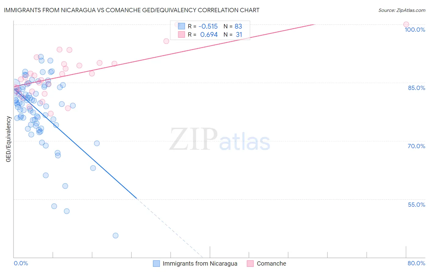 Immigrants from Nicaragua vs Comanche GED/Equivalency
