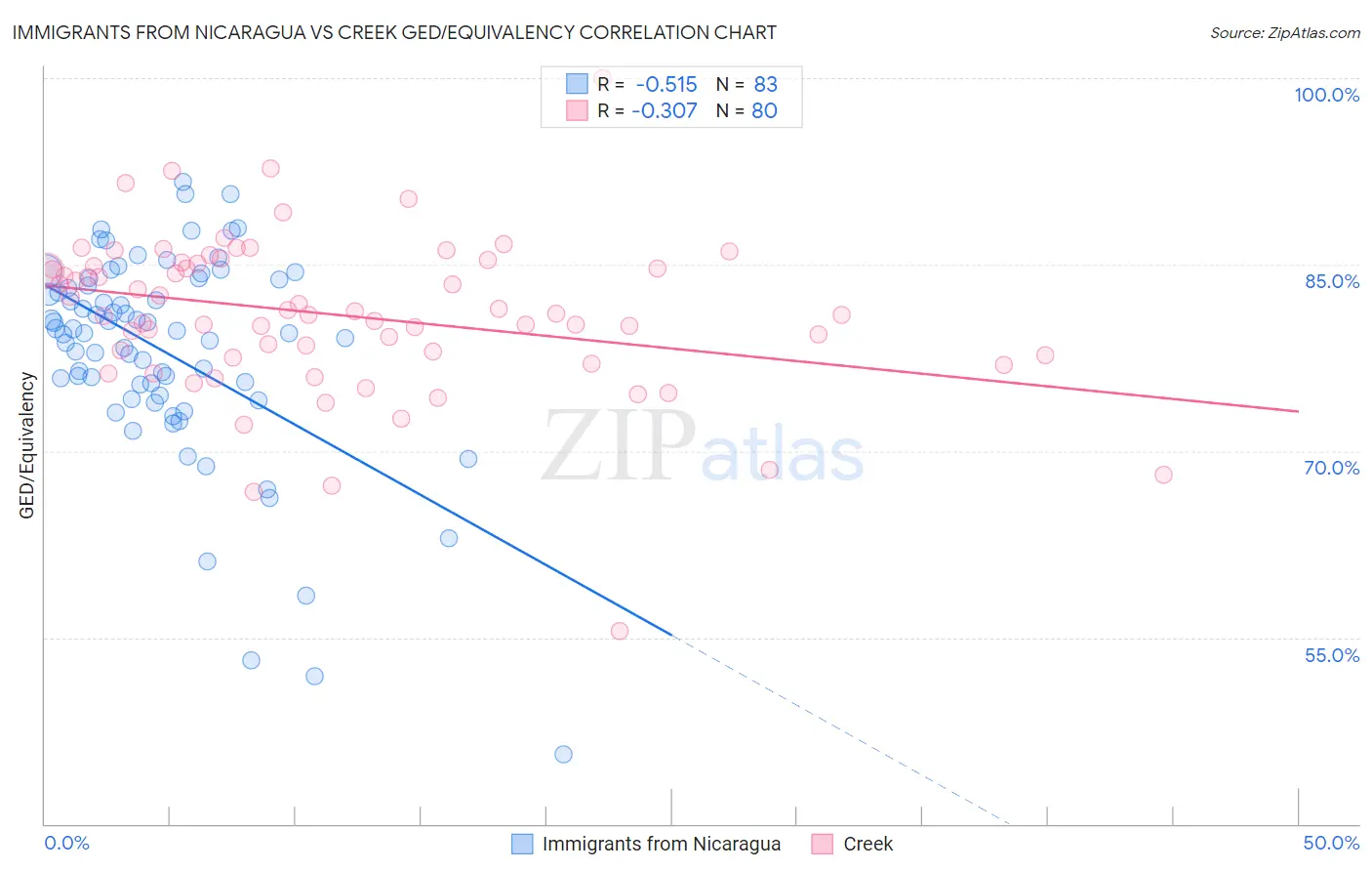 Immigrants from Nicaragua vs Creek GED/Equivalency