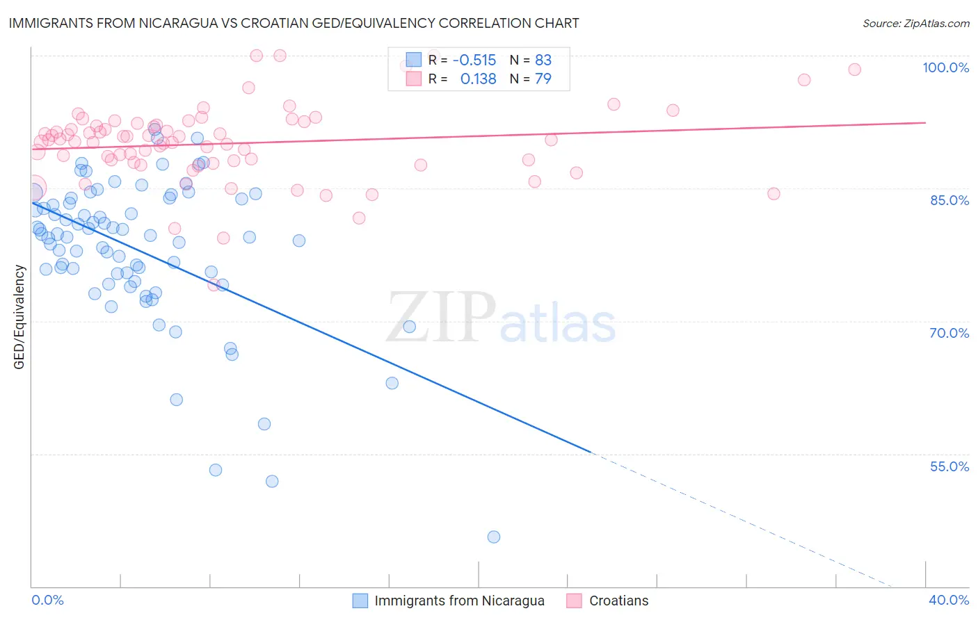 Immigrants from Nicaragua vs Croatian GED/Equivalency