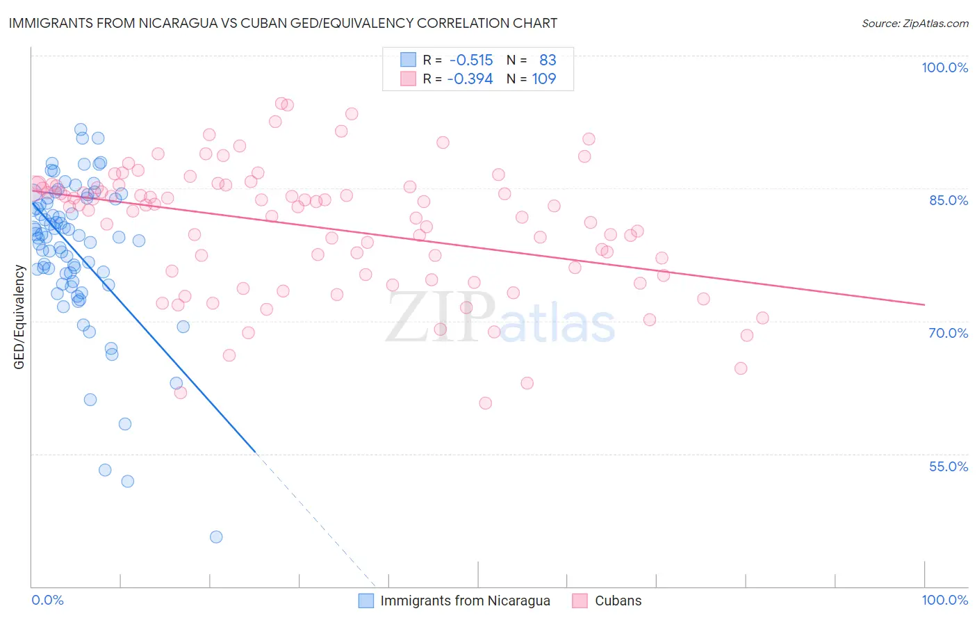 Immigrants from Nicaragua vs Cuban GED/Equivalency