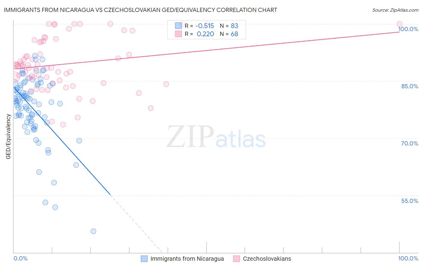 Immigrants from Nicaragua vs Czechoslovakian GED/Equivalency