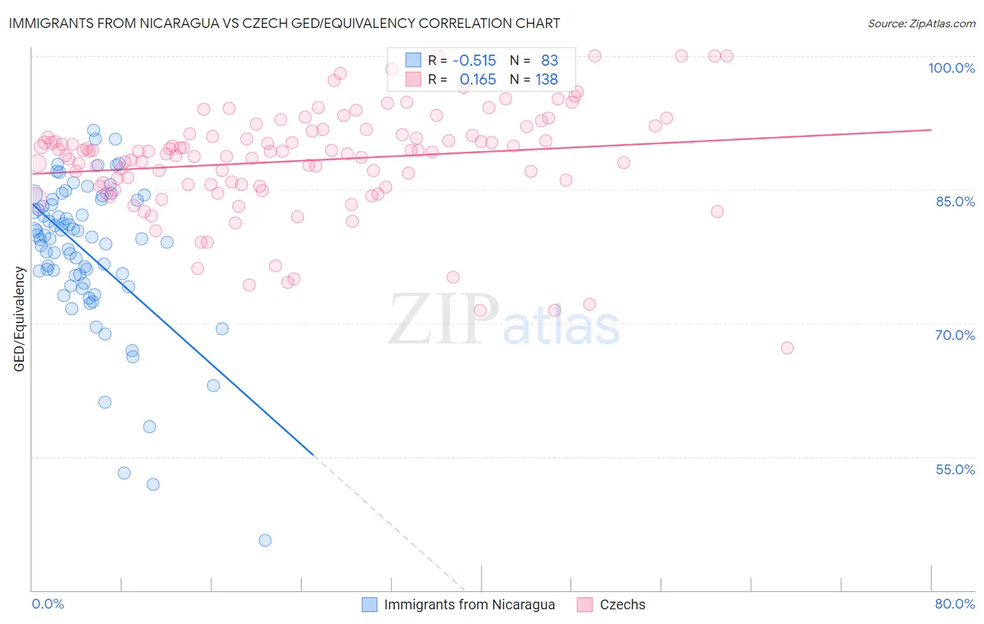 Immigrants from Nicaragua vs Czech GED/Equivalency