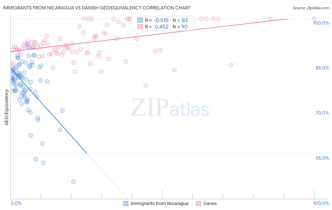 Immigrants from Nicaragua vs Danish GED/Equivalency