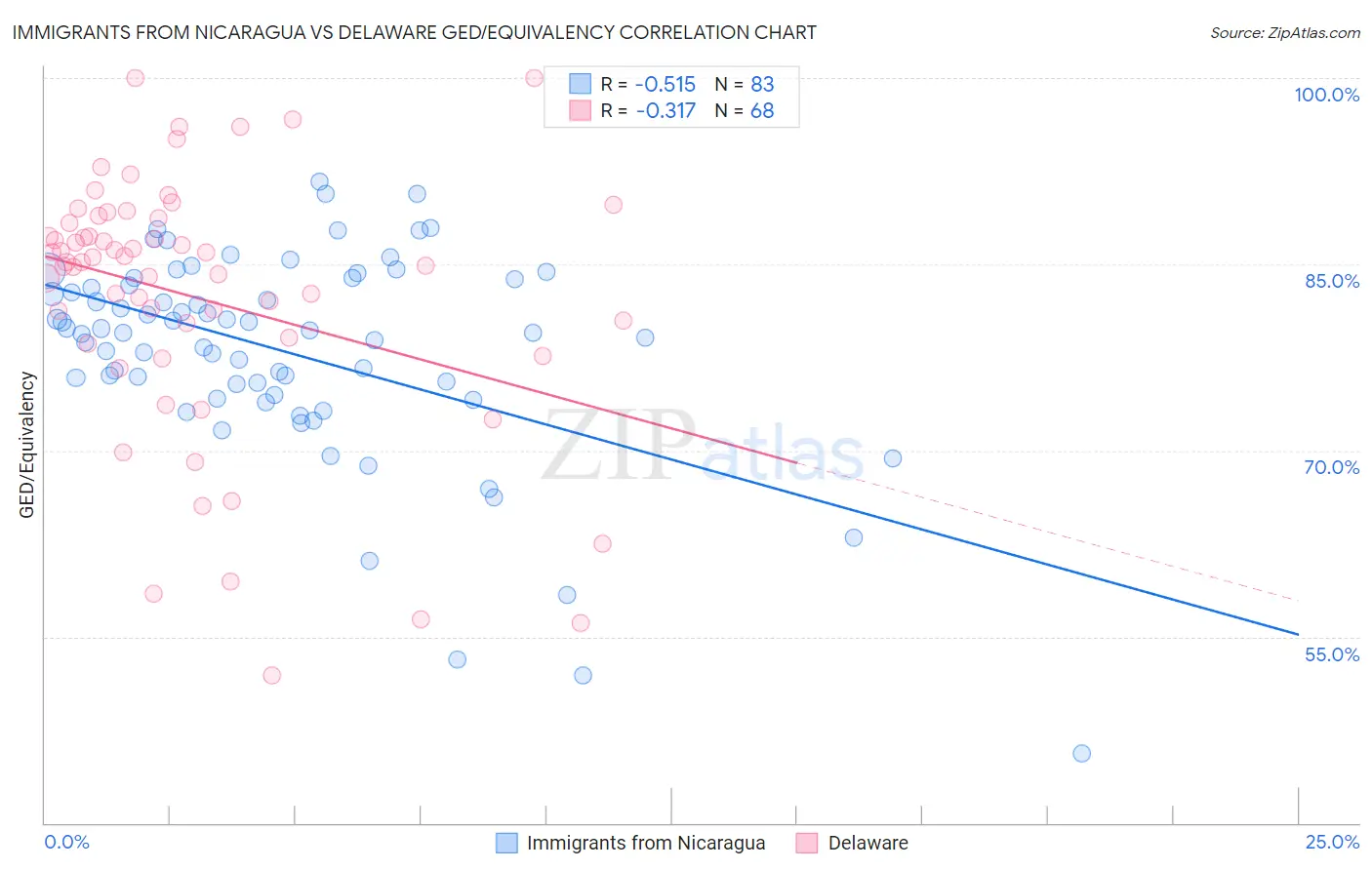 Immigrants from Nicaragua vs Delaware GED/Equivalency
