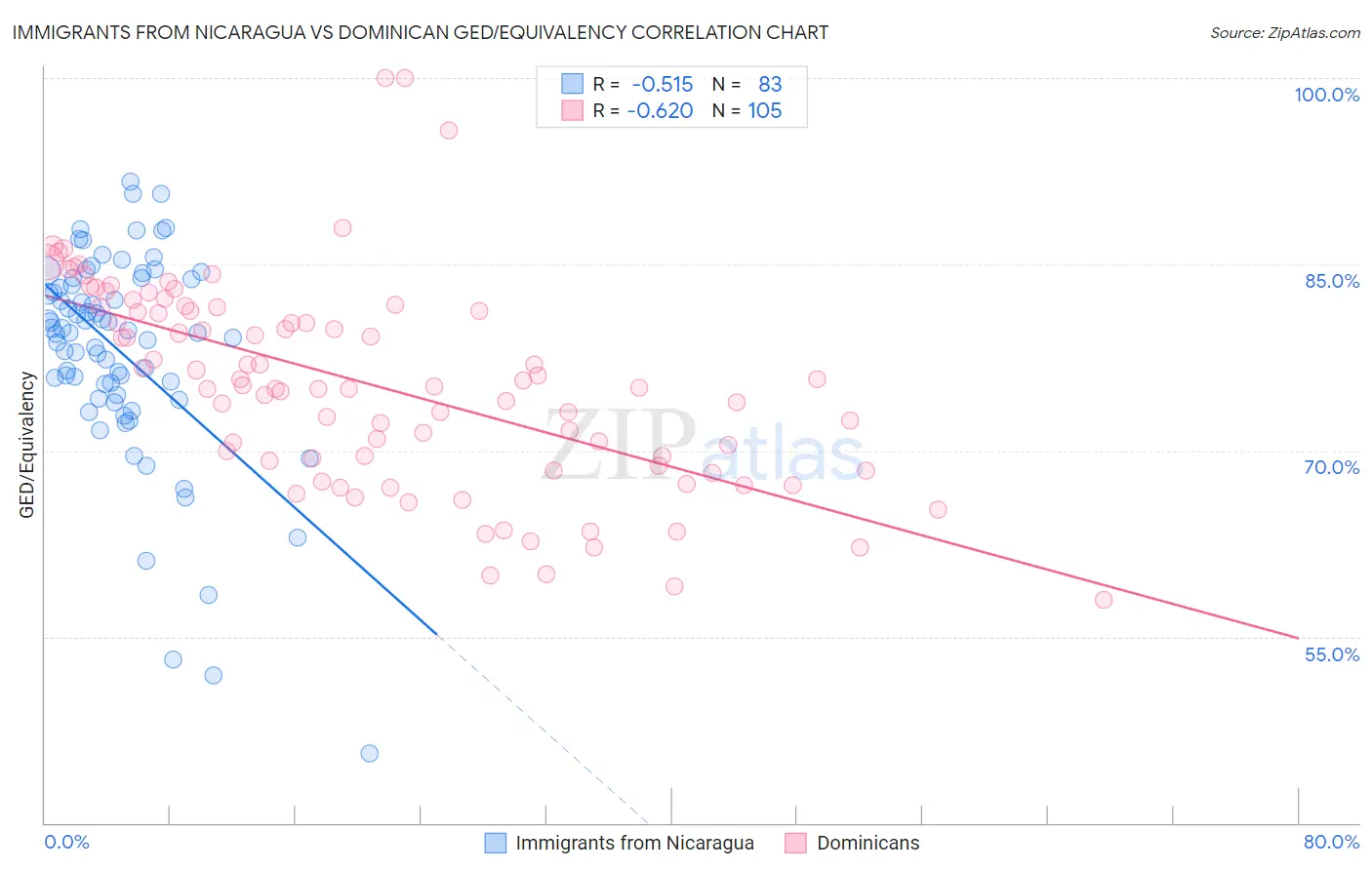 Immigrants from Nicaragua vs Dominican GED/Equivalency