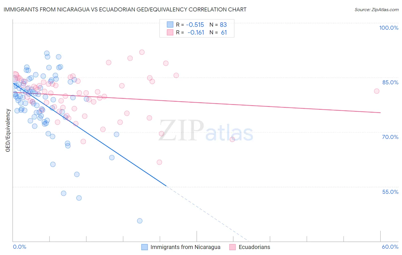 Immigrants from Nicaragua vs Ecuadorian GED/Equivalency