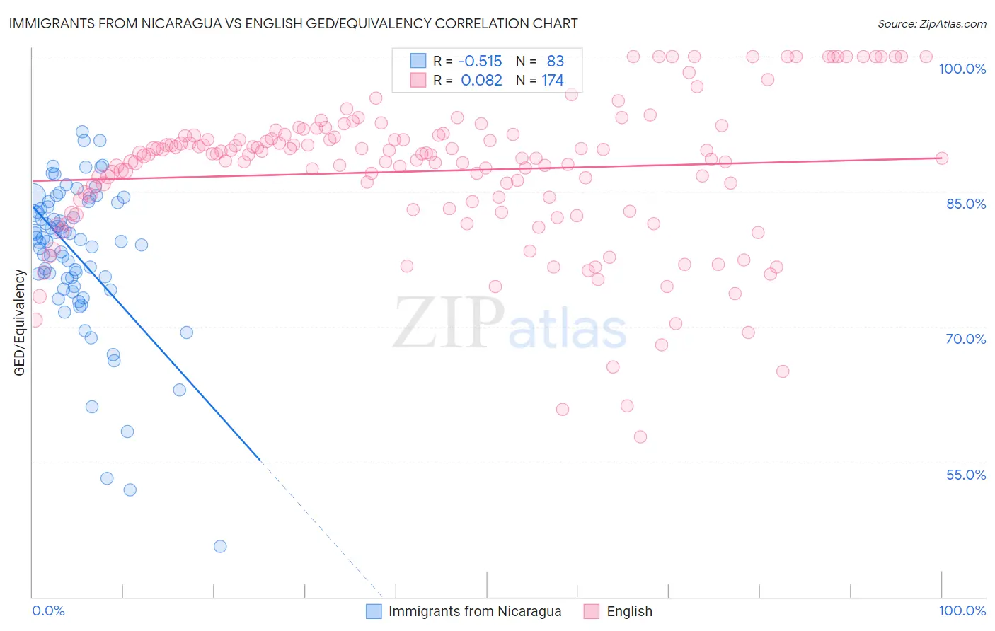 Immigrants from Nicaragua vs English GED/Equivalency