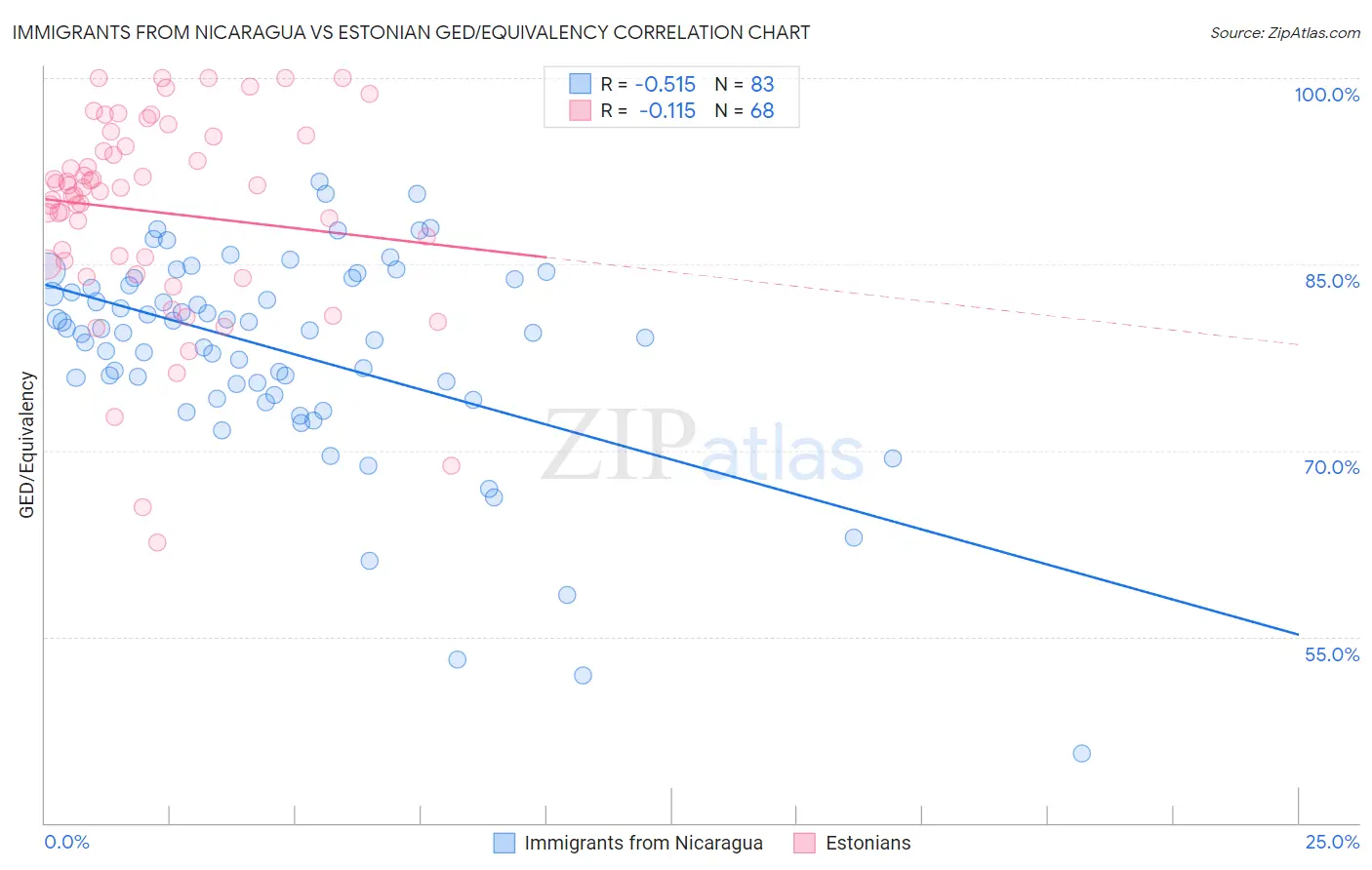 Immigrants from Nicaragua vs Estonian GED/Equivalency