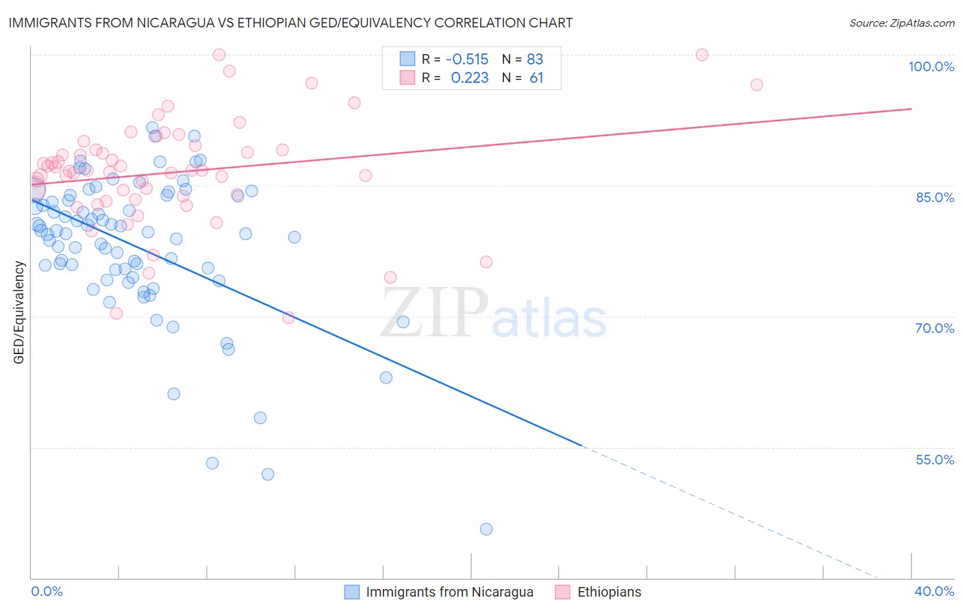 Immigrants from Nicaragua vs Ethiopian GED/Equivalency
