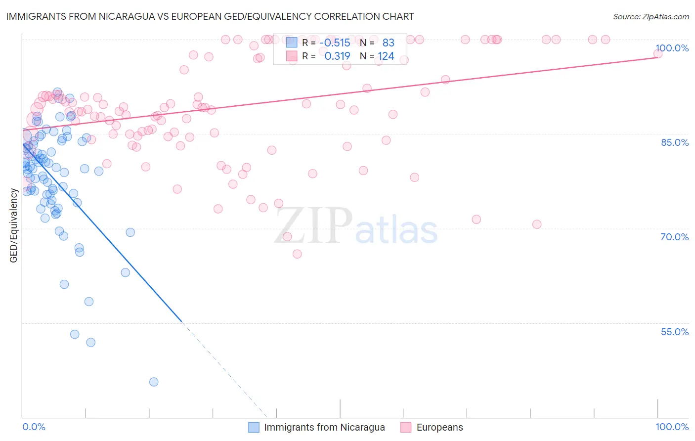 Immigrants from Nicaragua vs European GED/Equivalency