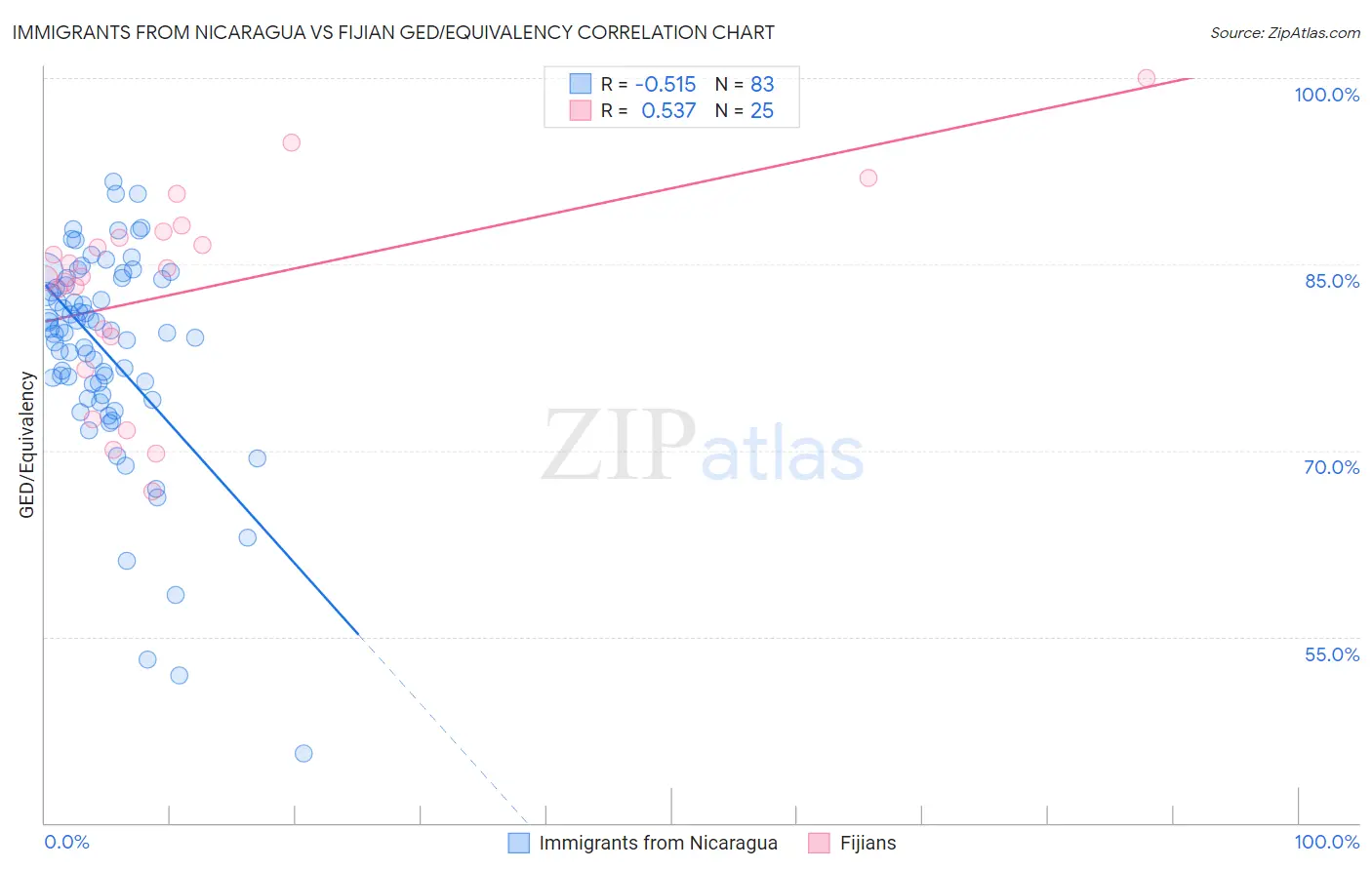 Immigrants from Nicaragua vs Fijian GED/Equivalency