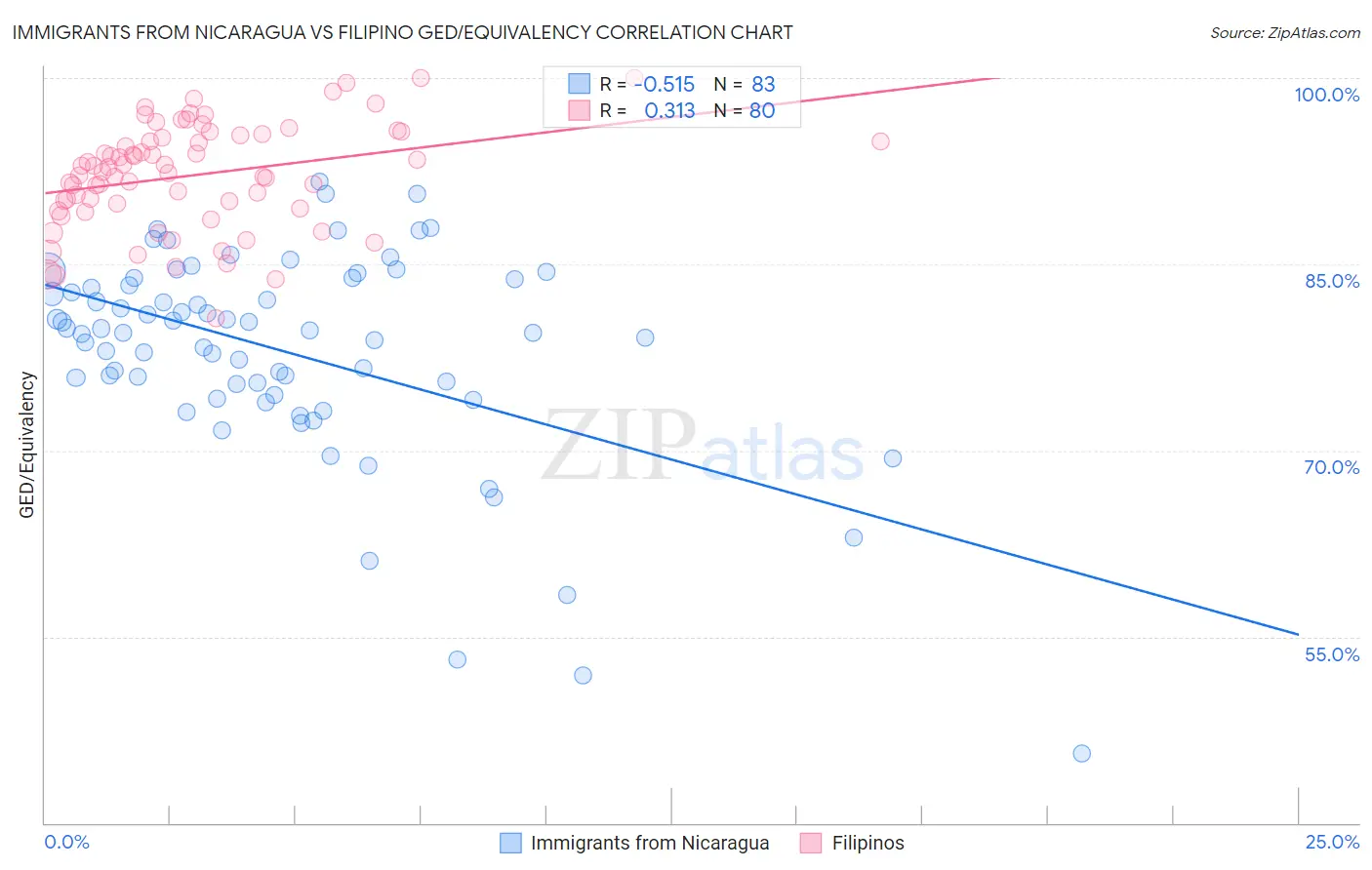 Immigrants from Nicaragua vs Filipino GED/Equivalency
