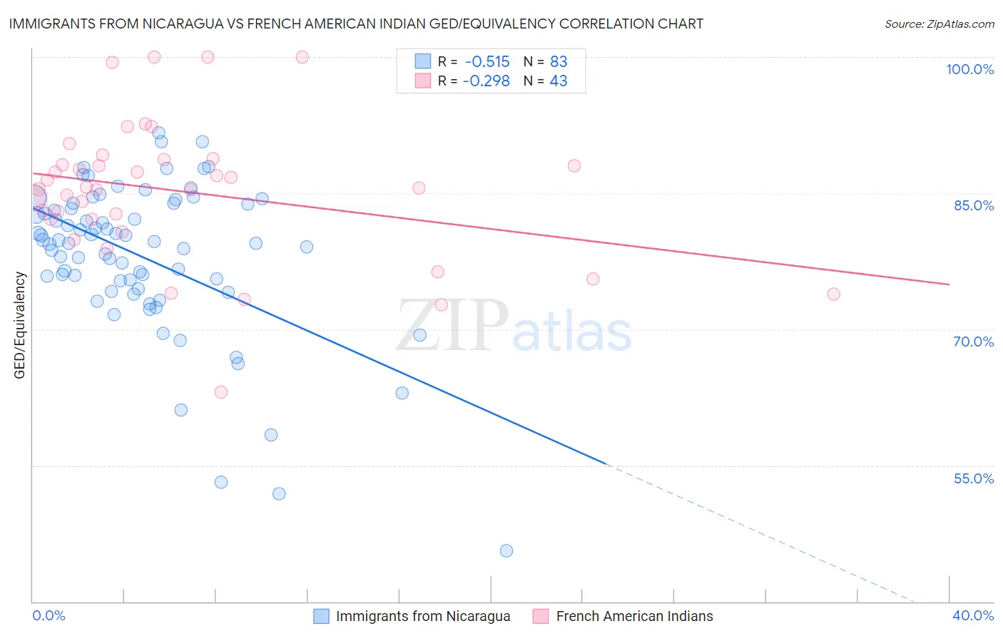 Immigrants from Nicaragua vs French American Indian GED/Equivalency