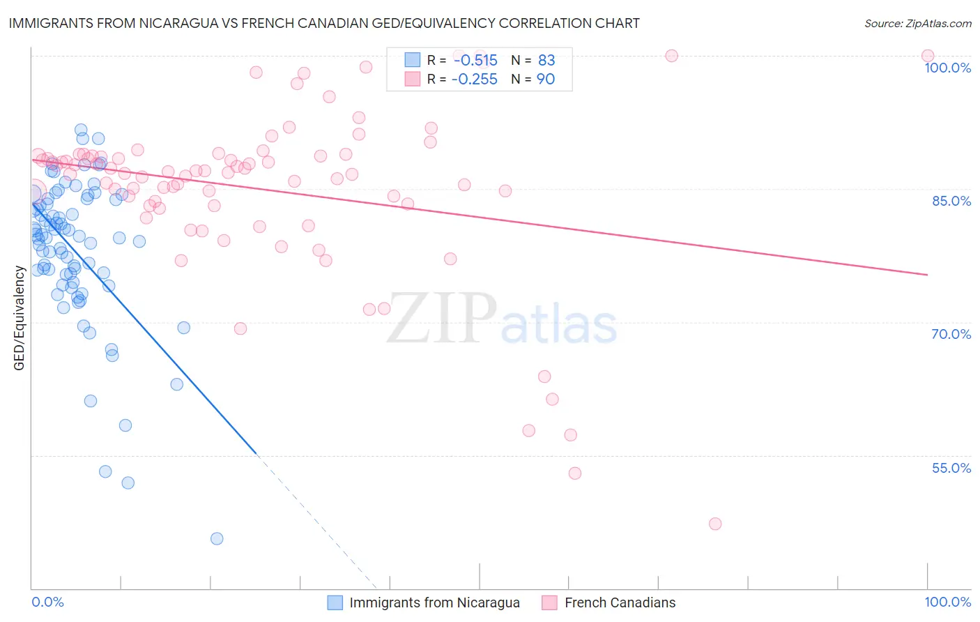 Immigrants from Nicaragua vs French Canadian GED/Equivalency