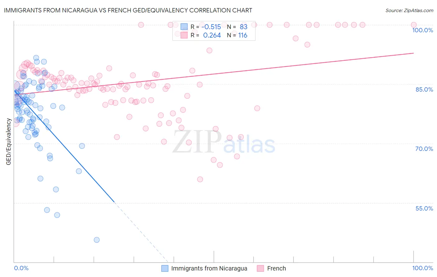 Immigrants from Nicaragua vs French GED/Equivalency