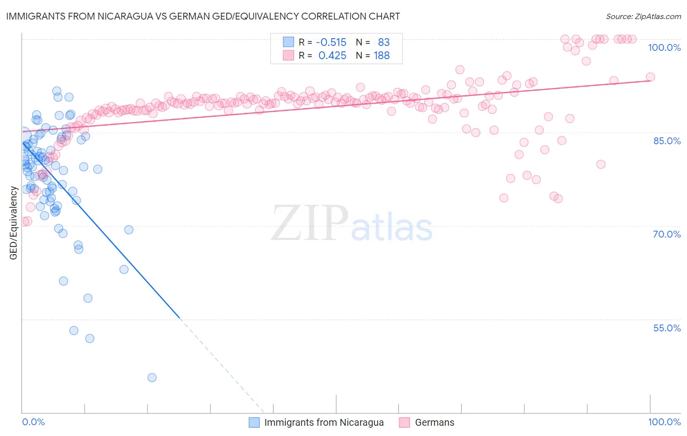 Immigrants from Nicaragua vs German GED/Equivalency